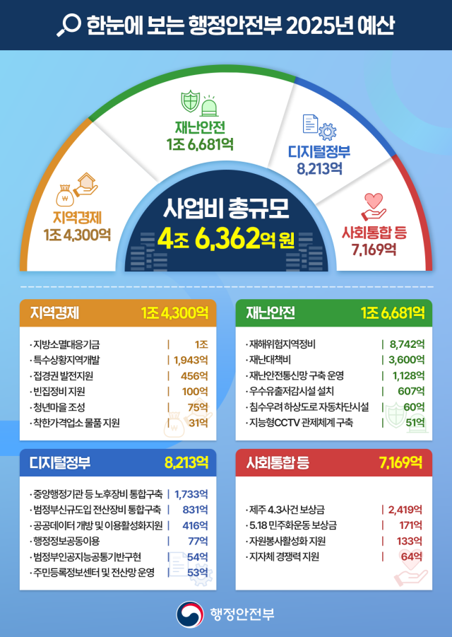 자료제공=행안부