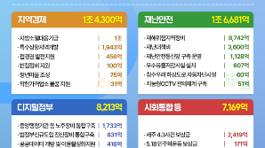 행안부 내년 예산 72조 839억 원 확정