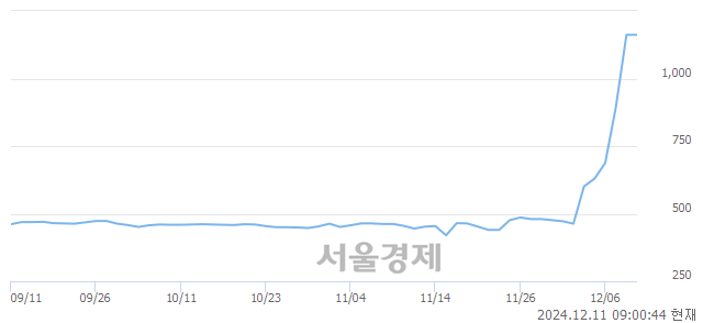 유오리엔트바이오, 상한가 진입.. +29.95% ↑