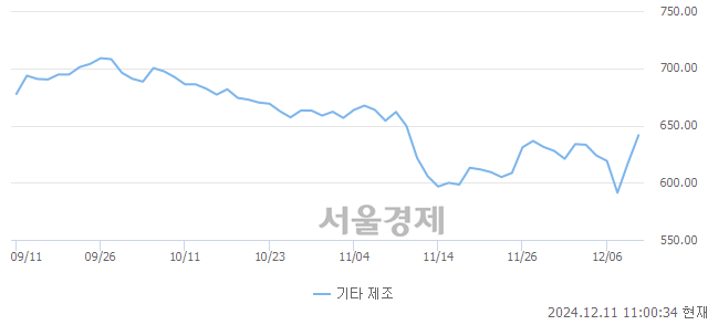 오전 11:00 현재 코스닥은 40:60으로 매수우위, 매도강세 업종은 기타서비스업(0.18%↓)