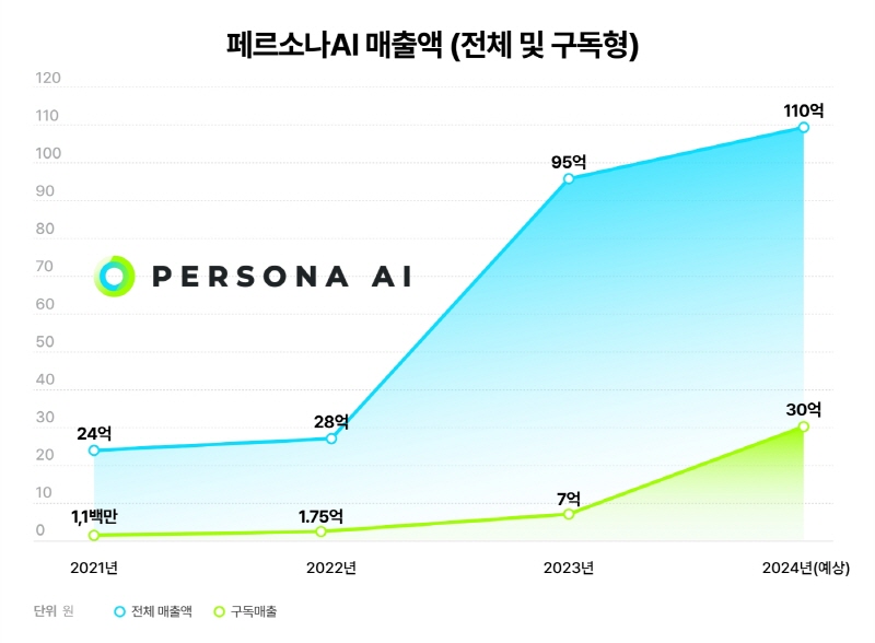 [ 페르소나AI의 최근 4개년 매출액 변화(전체 및 구독형)/사진제공=페르소나AI ]