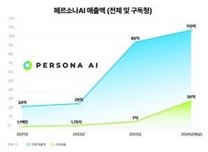 페르소나AI, GEN AICC 1위로 구독 매출 급성장 중