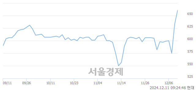 코위즈코프, 상한가 진입.. +29.86% ↑