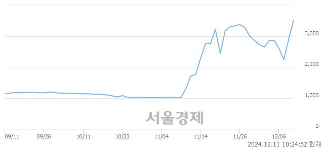 유범양건영, 상한가 진입.. +29.95% ↑