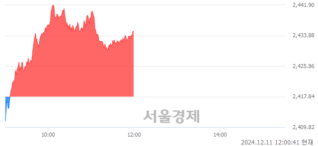 [정오 시황] 코스피 2434.71, 상승세(▲16.87, +0.70%) 반전