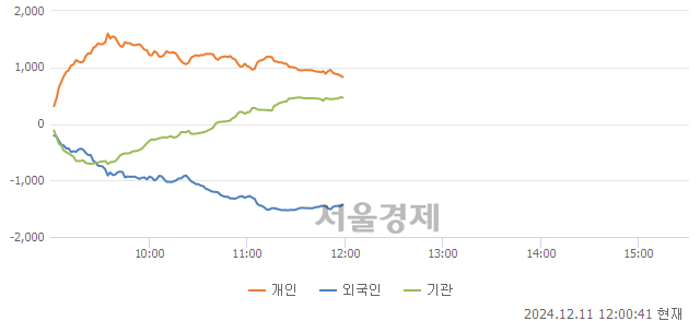 [정오 시황] 코스피 2434.71, 상승세(▲16.87, +0.70%) 반전