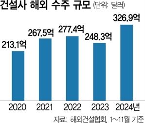 건설사 해외수주도 '계엄 후폭풍'…올 400억弗 달성 빨간불