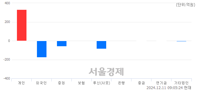 [개장 시황] 코스닥 661.71.. 개인의 순매수에 상승 출발 (▲0.12, +0.02%)