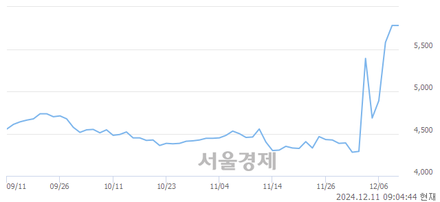 유한국종합기술, 상한가 진입.. +29.93% ↑