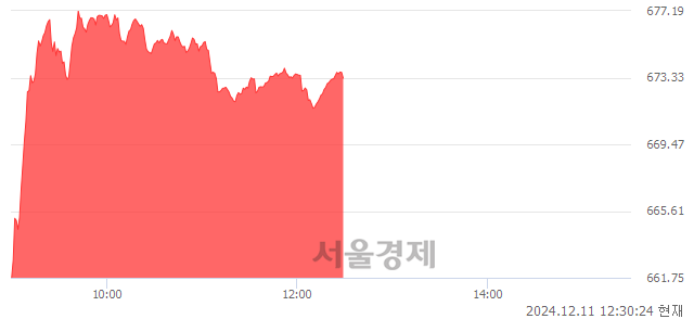 오후 12:30 현재 코스닥은 41:59으로 매수우위, 매도강세 업종은 기타서비스업(0.62%↓)