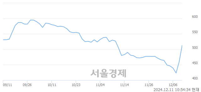 유에넥스, 상한가 진입.. +29.85% ↑