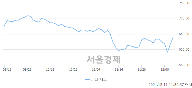 오전 11:30 현재 코스닥은 40:60으로 매수우위, 매도강세 업종은 기타서비스업(0.66%↓)