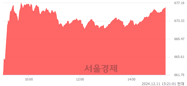 오후 3:20 현재 코스닥은 37:63으로 매수우위, 매도강세 업종은 기타서비스업(0.30%↓)