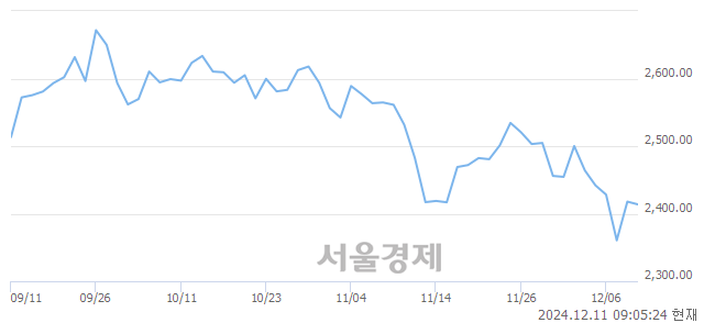 [개장 시황] 코스피 2412.15..  외국인과 기관의 '팔자' 기조에 하락 출발 (▼5.69, -0.24%)