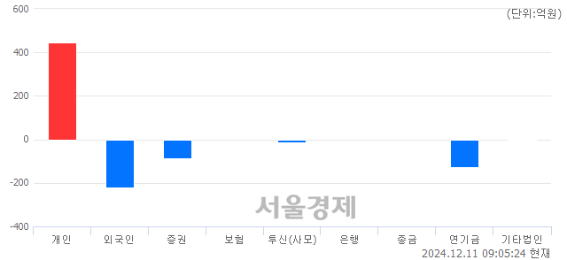 [개장 시황] 코스피 2412.15..  외국인과 기관의 '팔자' 기조에 하락 출발 (▼5.69, -0.24%)