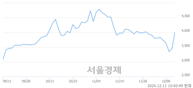 코캐리소프트, 상한가 진입.. +30.00% ↑