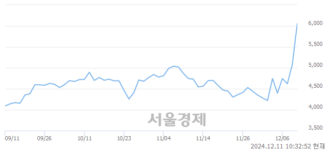 코오픈놀, 상한가 진입.. +29.92% ↑