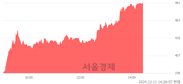 유아센디오, 상한가 진입.. +29.89% ↑