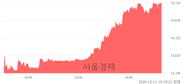 코노바텍, 상한가 진입.. +29.92% ↑