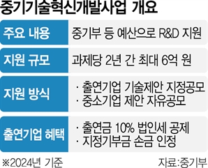 "중기 R&D 기금 덕에 '천궁Ⅱ' 부품 국산화"