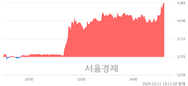 코린드먼아시아, 상한가 진입.. +29.93% ↑