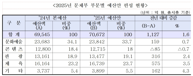 자료 제공: 문체부