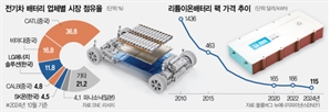 진격의 中배터리…"스페인에도 대형 공장"