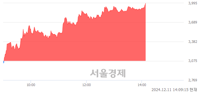 코이오플로우, 상한가 진입.. +29.92% ↑