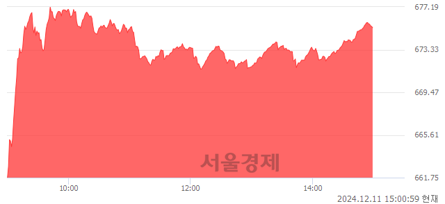 오후 3:00 현재 코스닥은 45:55으로 매수우위, 매도강세 업종은 기타서비스업(0.43%↓)