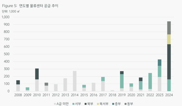 부산 지역의 연도별 물류센터 공급 추이. 자료=CBRE코리아