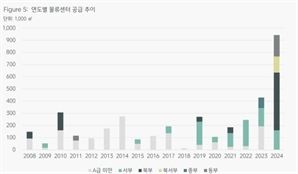 올해 부산 물류센터 공급 역대 최대치…자산 현대화·대형화 이어져