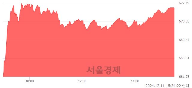 [마감 시황] 개인 매수 우위.. 코스닥 675.92(▲14.33, +2.17%) 상승 마감