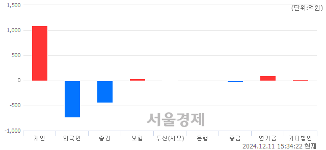 [마감 시황] 개인 매수 우위.. 코스닥 675.92(▲14.33, +2.17%) 상승 마감