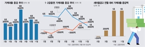 은행 문턱 높이자…2금융 가계빚 3.2조 증가 '40개월내 최대폭'