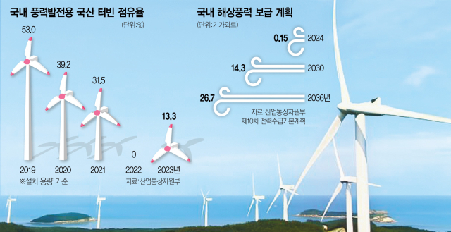 중국,우회진출로 '한국 풍력 생태계' 잠식…태양광 전철 밟는다 [biz-focus]