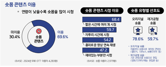 '2024 온라인동영상서비스 이용행태 조사' 주요 이미지. 사진 제공=콘진원