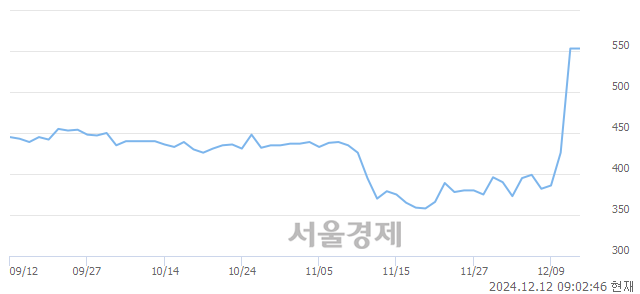 유윌비스, 상한가 진입.. +29.84% ↑