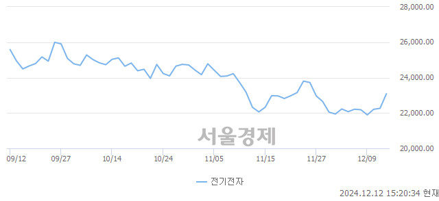 오후 3:20 현재 코스피는 53:47으로 매도우위, 매도강세 업종은 의료정밀업(0.10%↑)