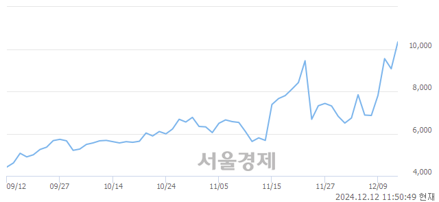 코PN풍년, 상한가 진입.. +29.99% ↑