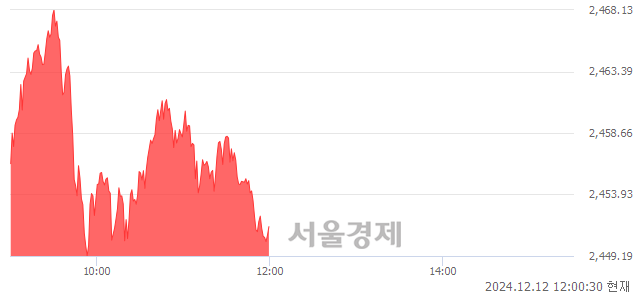 오후 12:00 현재 코스피는 44:56으로 매수우위, 매도강세 업종은 종이목재업(0.90%↓)