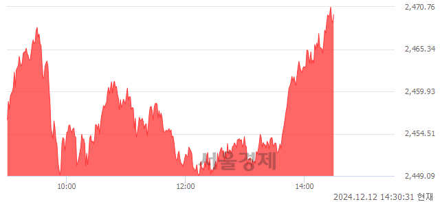 오후 2:30 현재 코스피는 44:56으로 매수우위, 매도강세 업종은 종이목재업(0.88%↓)