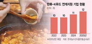 "한드 보고 떡볶이 먹어요" K푸드 수출 37% 급증