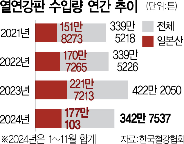 日열연강판 덤핑…수입물량의 64%