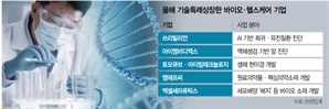 의료AI·헬스케어 날았다…신약개발사는 ‘눈물’