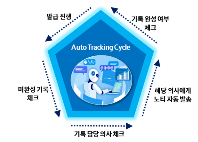 삼성서울병원 의무기록 온라인 자동발급 시스템의 ‘자동 트래킹 사이클(Auto Tracking Cycle)’. 사진 제공=삼성서울병원