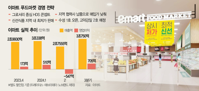 이마트 푸드마켓 1호점 대구 수성점 예상 모습. 사진 제공=이마트