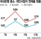 中企·가계신용 연체율 껑충…금융당국 “채무조정 활성화”