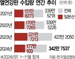 中 이어 日도 열연 덤핑…韓 철강 생태계 좀먹는다 [biz-플러스]