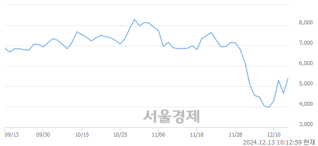 코싸이토젠, 상한가 진입.. +29.90% ↑