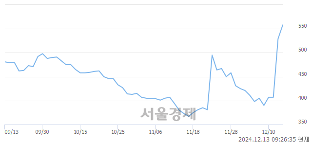 코링크드, 상한가 진입.. +29.87% ↑